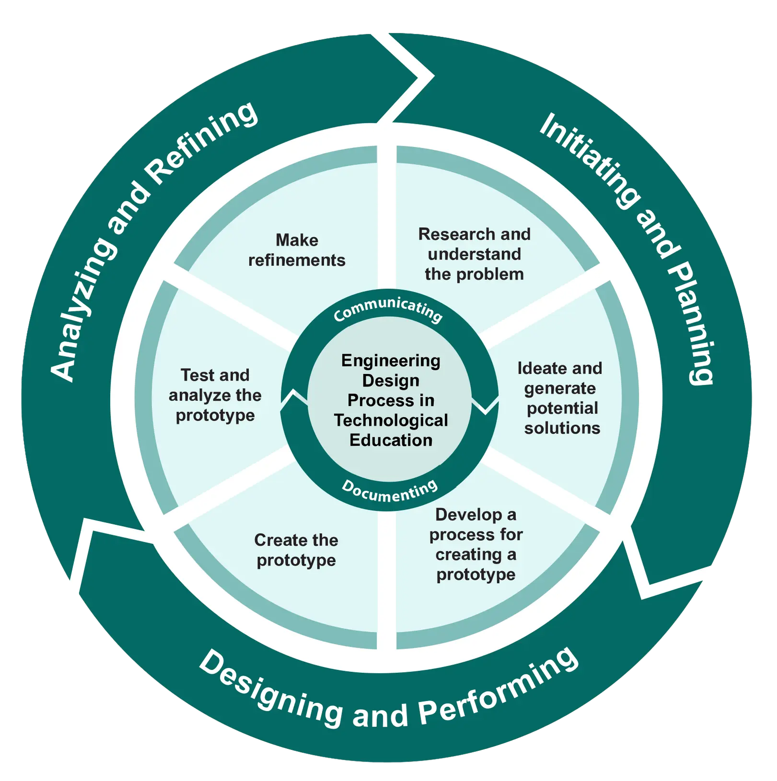 Engineering Design Process (EDP) Diagram